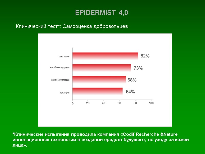 EPIDERMIST 4,0        Клинический тест*: Самооценка добровольцев. *Клинические